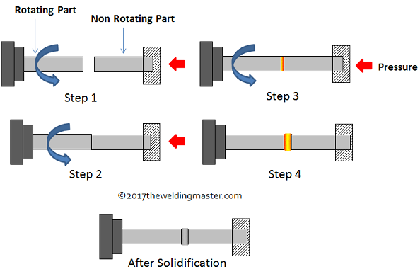 Friction welding