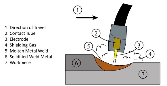 Gas Metal ARC Welding - GMAW WELDING