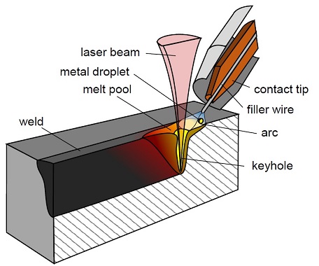 Laser welding