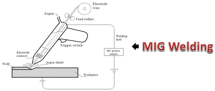 Metal Inert Gas Welding - MIG Welding