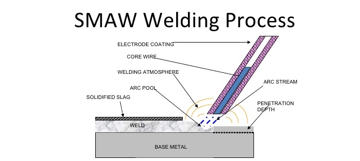 Suitable Shielded Metal ARC Welding - SMAW Welding