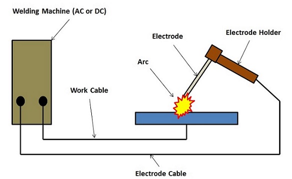 What is Welding