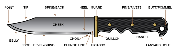 Anatomy of Knife