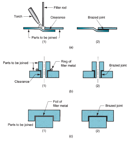 Braze Filler Metals