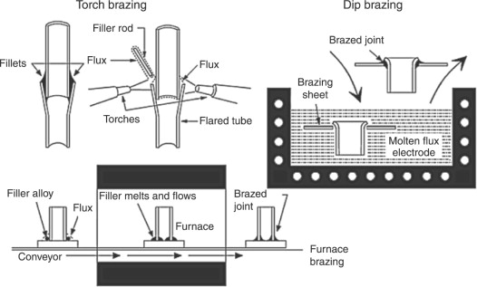 how strong is brazing