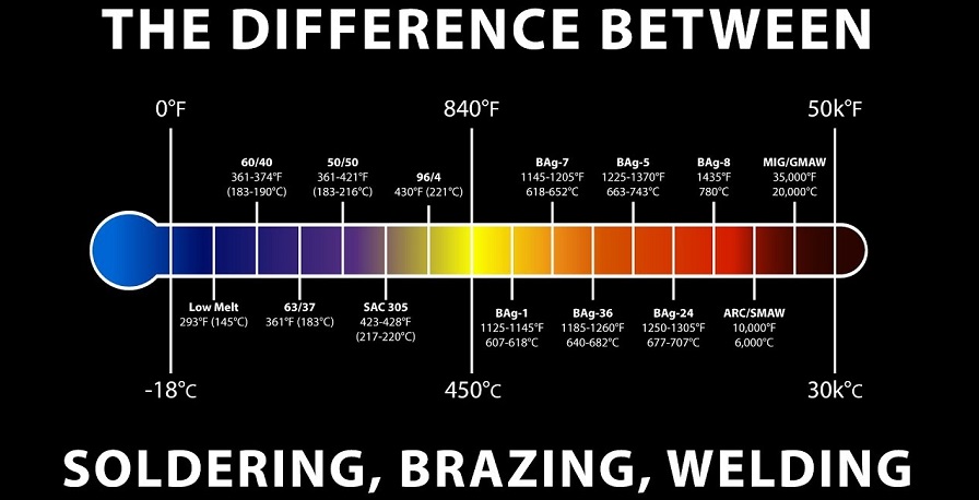 what is the difference between brazing and soldering