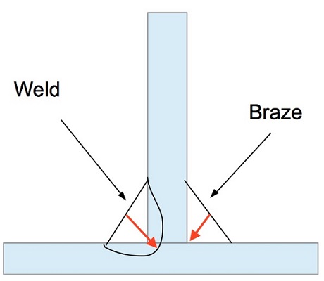 what is the difference between brazing and welding