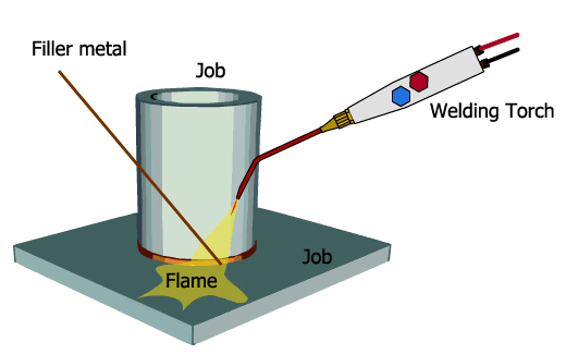 Brazing